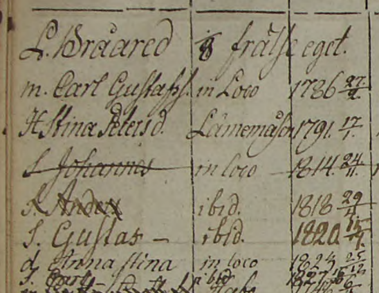 Familjen Carl Gustafsson i Lilla Bråared ca 1814. Källa: Sandhem AI:5 (1816-1834) Bild 99 / sid 183